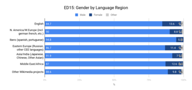 Grafico della distribuzione di genere dei membri della comunità Wikimedia in base alle loro origini