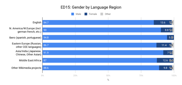 Gender by language project groups