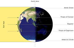 Poziţia Terrei punând în evidenţă orientarea sa în raport cu razele Soarelui în timpul unui echinocţiu.