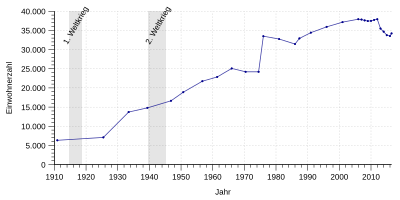 Bevölkerungsentwicklung von 1910 bis Juni 2016