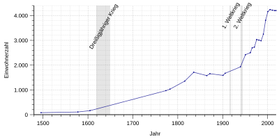 Rozwój populacji Naststätten.svg