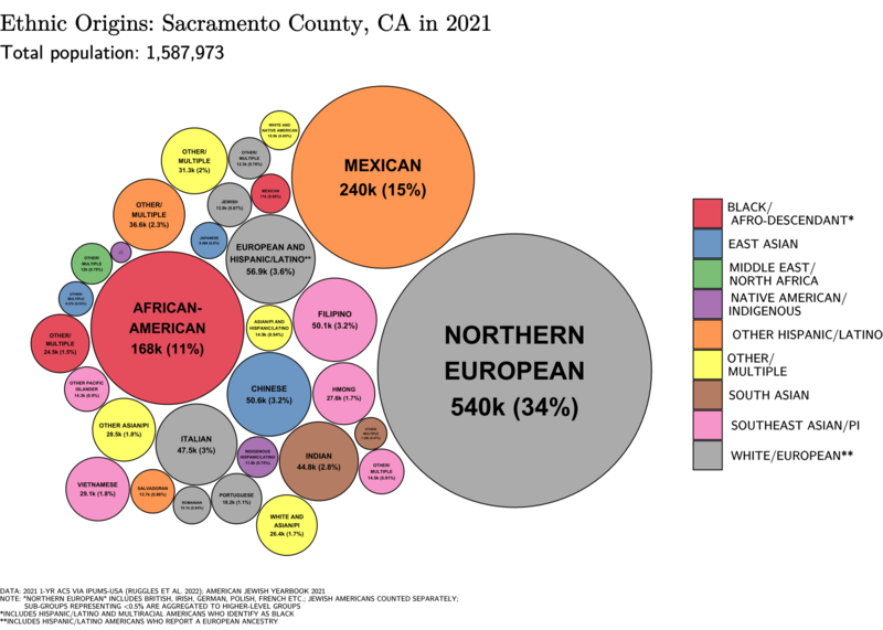 File:Ethnic Origins in Sacramento County, CA.png