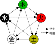 Wu Xing – Wikipédia, a enciclopédia livre