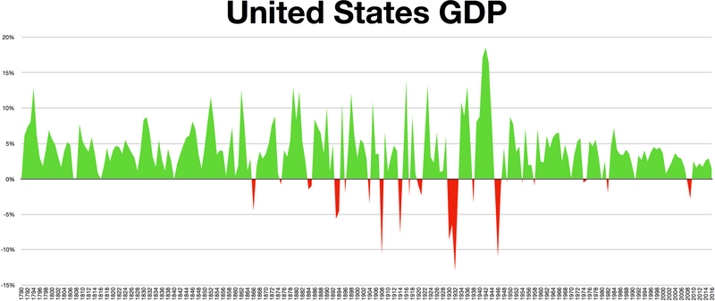 File:GDP history United States.png