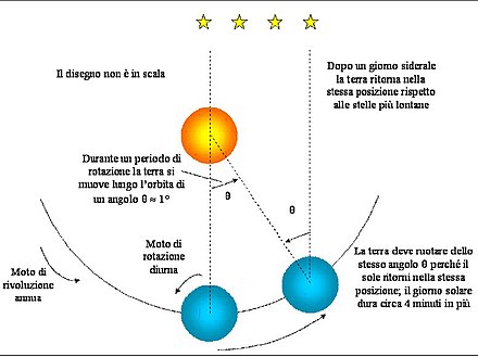 https://upload.wikimedia.org/wikipedia/commons/thumb/8/84/Giorno_siderale_e_solare.jpg/440px-Giorno_siderale_e_solare.jpg