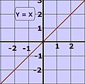 Graph of line y = x