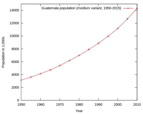 File:Guatemala Population Graph.svg
