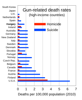 <span class="mw-page-title-main">Gun violence</span> Method of violence