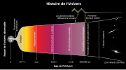 Vignette pour Ère électrofaible