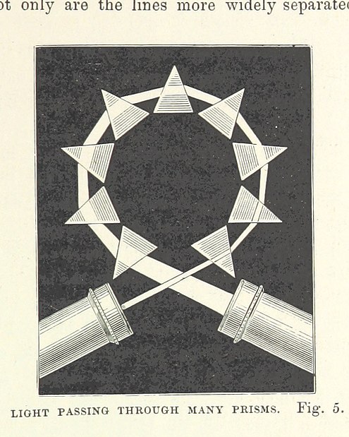 Only in highly symmetric arrangement of thin enough prism, the overall dispersion can be approximated as a sum of individual contributions Image taken from page 343 of 'The Half Hour Library of Travel, Nature and Science for young readers' (11141948355).jpg