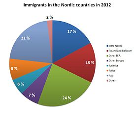 Immigrants in the Nordic countries in 2012