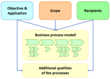 Influencing factors on the business process model Influencing-factors-on-the-business-process-model.png