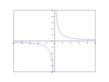 Inverse proportionality function plot.gif