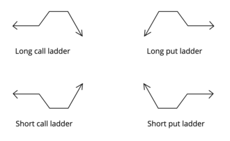 Simple payoff diagrams of the four types of ladder Ladder payoff diagrams.png