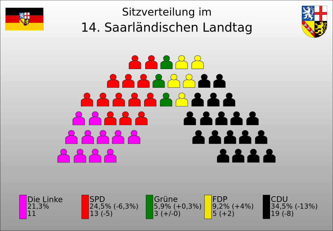 Sitzverteilung der 14. Legislaturperiode