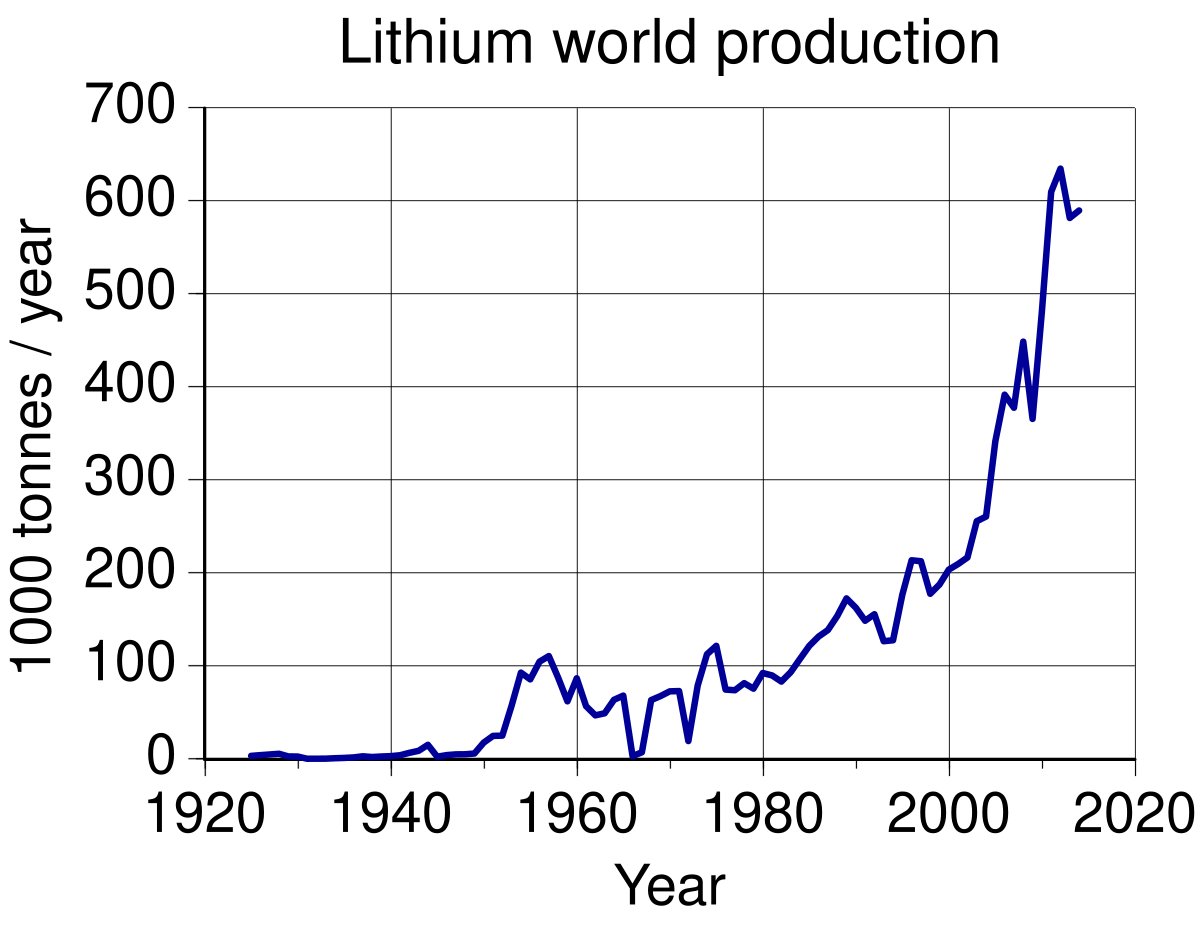 Lithium world production.svg