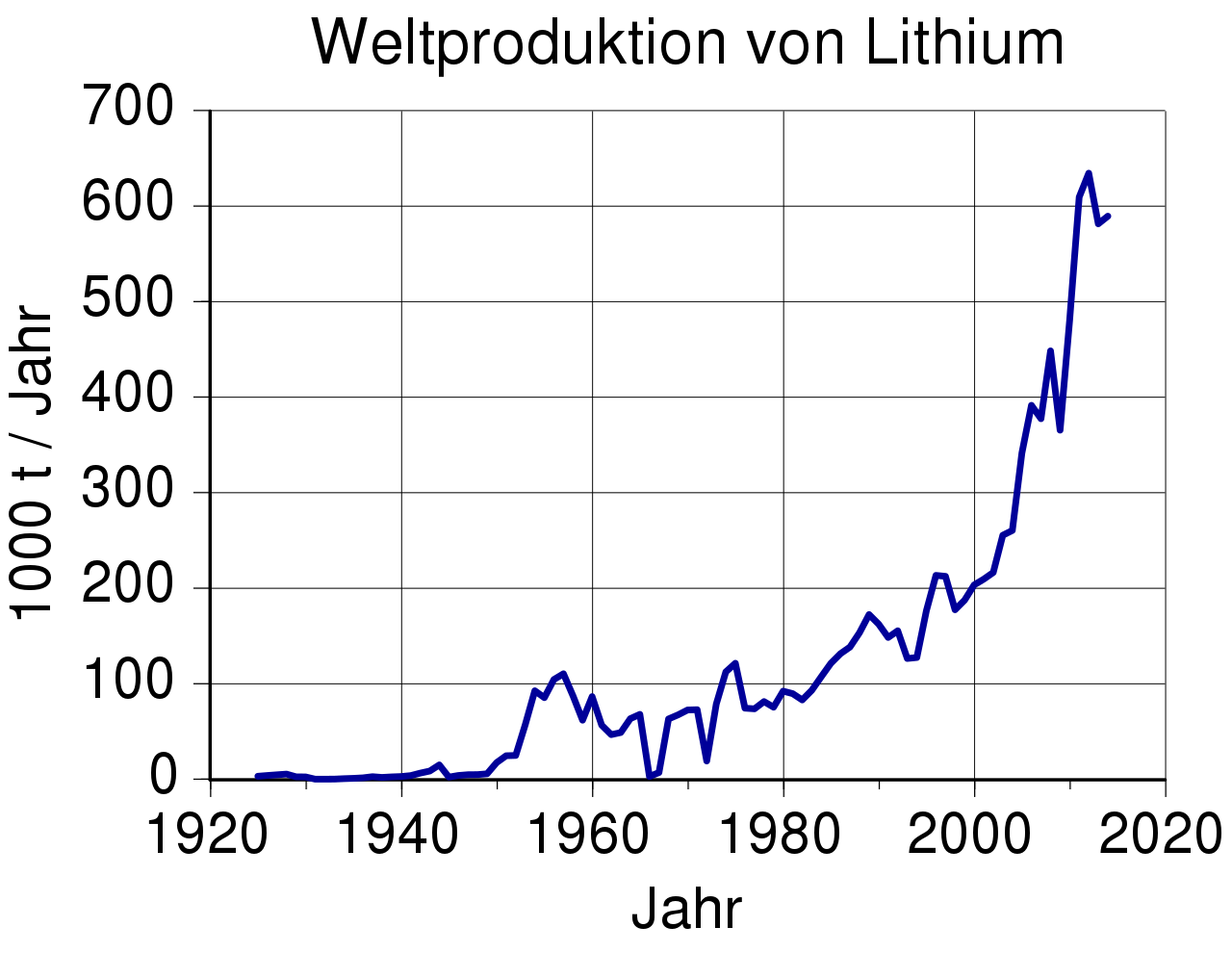 Datei:Lithium world production.svg – Wikipedia