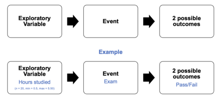 The image represents what is included in logistic regression, including an exploratory variable, event, and two possible outcomes. The exploratory variable is underlined in the example above, the event is the exam, while the outcomes are either pass or fail. Note that the exploratory variable, event, and outcomes can change based on the logistic regression you choose to conduct. Besides exams, for example, events can also include interventions, treatments, gatherings, etc.,