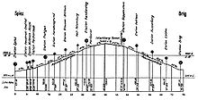 Längsprofil der Lötschbergbahn. Aufgetragen ist die Höhe in [m] auf der Projektion der Strecke in die Ebene in [km].
