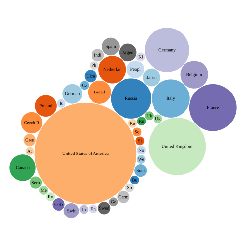 Aircraft manufacturers grouped by country 2020