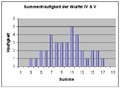 Cumulative frequency type IV and V