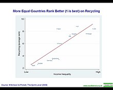 More equal countries rank better on recycling More equal countries rank better on recycling.jpg