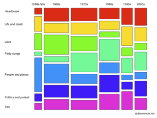 Mosaic plot Data visualization
