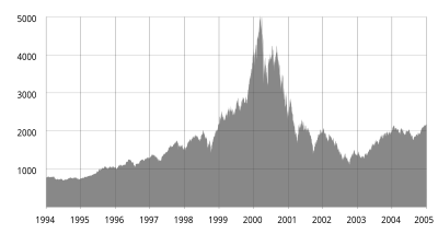 During the dot-com bubble, the NASDAQ Composite index spiked in the late 1990s. It then fell sharply as the bubble burst. Nasdaq Composite dot-com bubble.svg