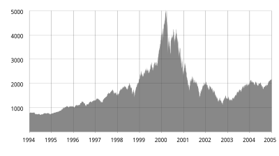 Nasdaq index