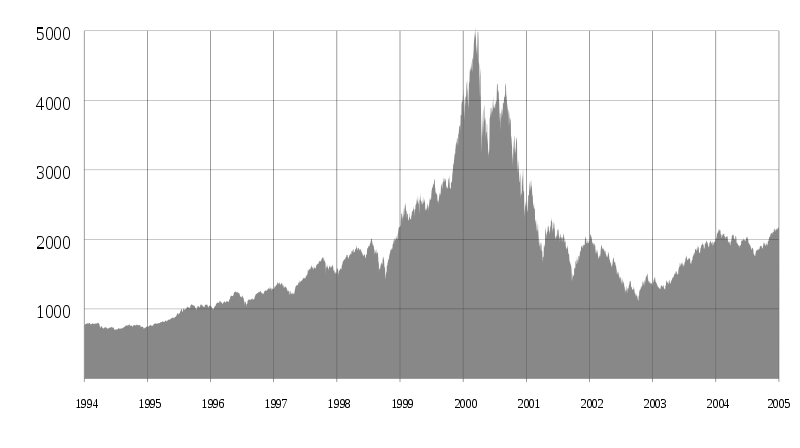 During the dot-com bubble, the NASDAQ Composite index spiked in the late 1990s. It then fell sharply as the bubble burst.