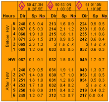 chart table and Tidal diamond  Wikipedia