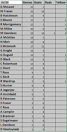 Statistics-2019/20 Nineteen twenty ml stats.jpg