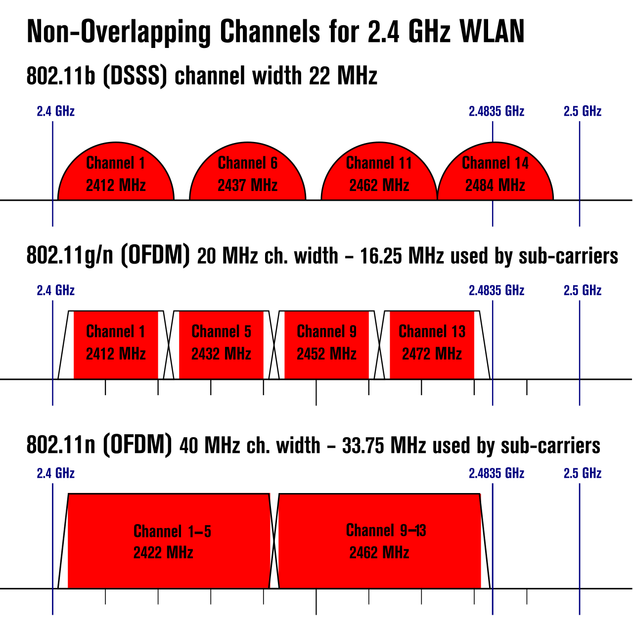 Ieee 802.11 g. Каналы WIFI 802.11AX. IEEE 802.11 B/G/N. IEEE 802.11S. ГГЦ.