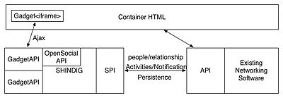 Structure of OpenSocial Opensocial.jpg