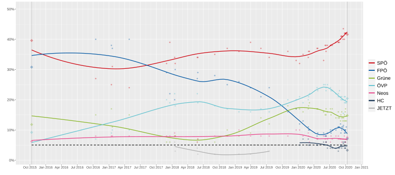 File:Opinion polls Vienna 2020.svg