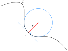 A curve C containing a point P where the radius of curvature equals r, together with the tangent line and the osculating circle touching C at P Osculating circle.svg