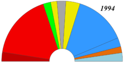Resultats de 1994