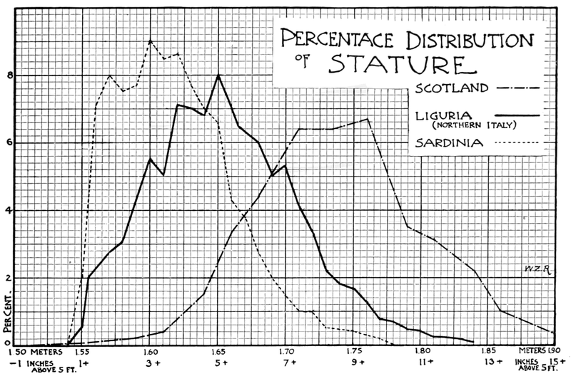 File:PSM V51 D207 Percentage distribution of stature.png