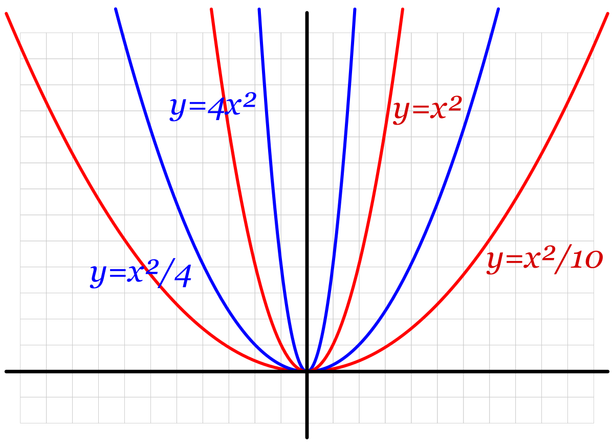 Y ax2 19x 13. Парабола y x2. Парабола с модулем. Парабола картинки. Парабола рисунок.