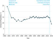 Grafic care arată scăderi semnificative ale ratelor neasigurate după crearea Medicare și Medicaid și după crearea Obamacare