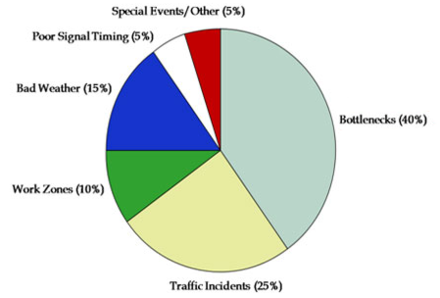 This percentage split shows the main causes of traffic congestion. The most common cause is bottlenecking (encircled).