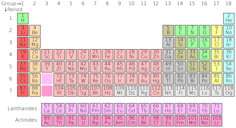The elements that are coloured light blue are the noble gases, the yellow ones are halogens, they are both part of a group of nonmetal, which are coloured green. The metalloids are coloured brown. The post-transition metals are periwinkle. The pink metals in the main body of the table are transition metals, the top row of elements on the section under the main periodic table are the lanthanids, underneath them are the actinides, the Alkaline are the peach ones, and the Alkali metals are the red ones[5].