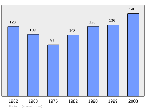 File:Population - Municipality code 01316.svg