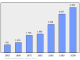 Evolucion de la populacion