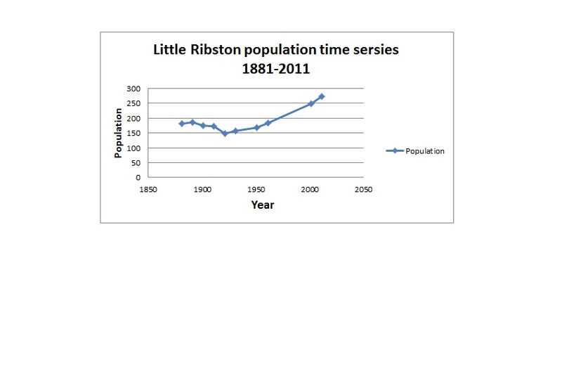 File:Population Time sersies graph for Little Ribston between 1881 and 2011.jpg