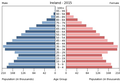 Українська: Віково-статева піраміда населення Ірландії за 2015 рік. Вона дає наочне уявлення про вікову і статеву структура населення країни, може слугувати джерелом інформації про політичну і соціальну стабільність, економічний розвиток. Блакитними кольорами ліворуч, у вигляді горизонтальних смуг показані вікові групи (по 5 років кожна) чоловічої статі, праворуч рожевими — жіночої. Наймолодші вікові групи — внизу, найстаріші — вгорі. Форма піраміди поступово еволюціонує з плином часу під впливом чинників народжуваності, смертності і світової міграції.