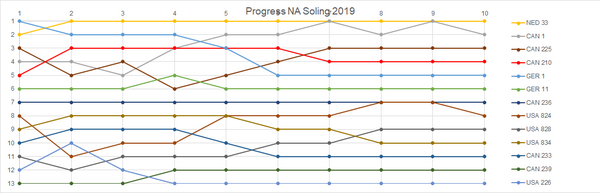 Progress NA Soling 2019.png