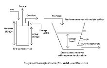 Figure 6. Non-linear reservoir with pre-reservoir for recharge ReservoirDiagram.jpg