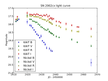 The light curve of SN 2002cx SN 2002cx Lightcurve.svg