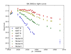 SN 2002cx Lightcurve.svg